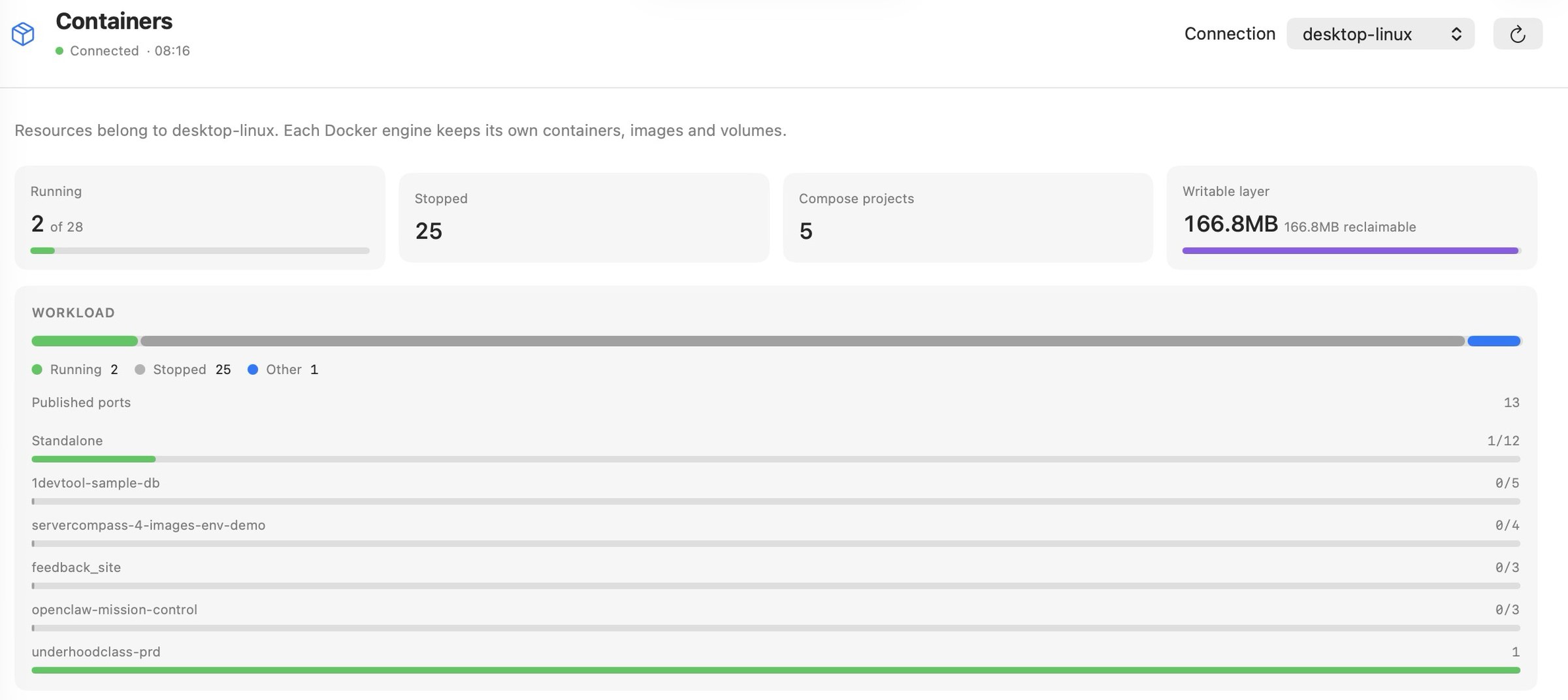 The Containers usage overview: Running 2 of 28, Stopped 25, Compose projects 5, a 166.8MB writable layer with all of it reclaimable, and a Workload card breaking the containers down per Compose project